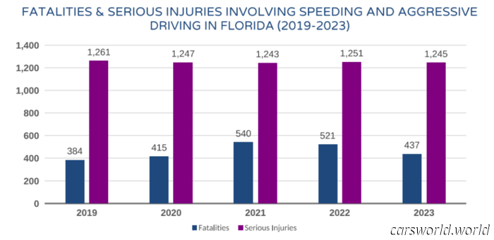 Caught Speeding in Florida This Week? You May Not Be Driving Home | Carscoops